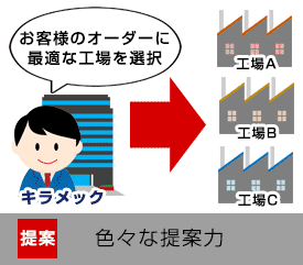 提案：色々な提案力