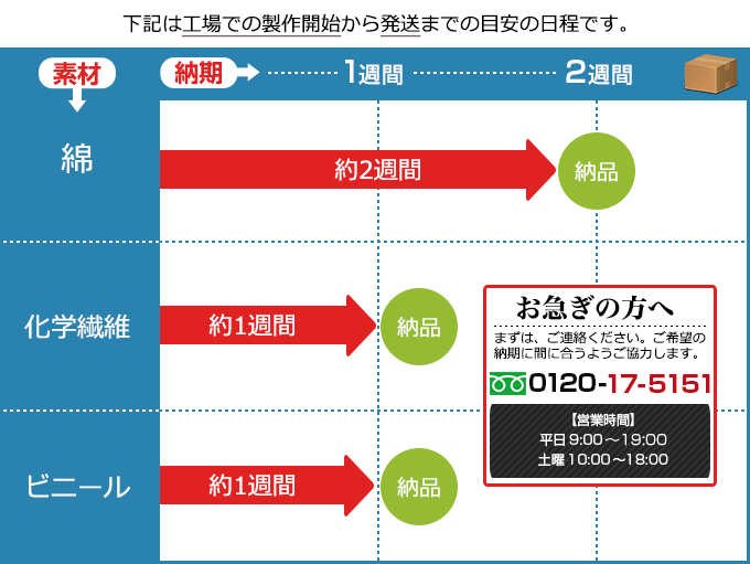 応援幕の納期早見表：綿素材約2週間 化学繊維素材約1週間 ビニール素材約1週間