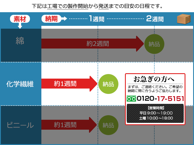 ラウンドシートの納期早見表：化学繊維素材約1週間