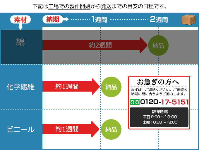 納期早見表：化学繊維素材約1週間 ビニール素材約1週間