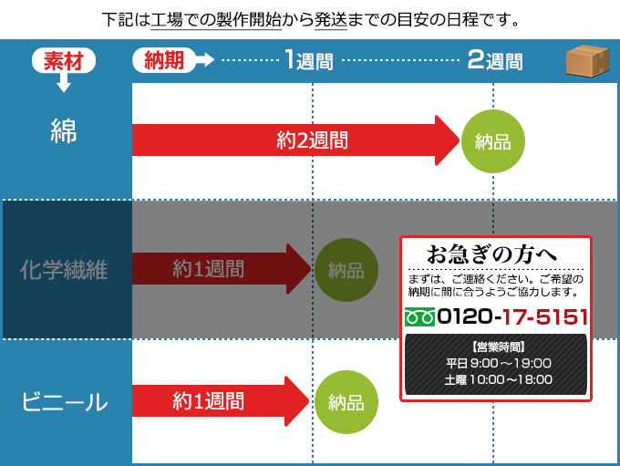 店頭幕・日除け幕の納期早見表：綿素材約2週間 ビニール素材約1週間